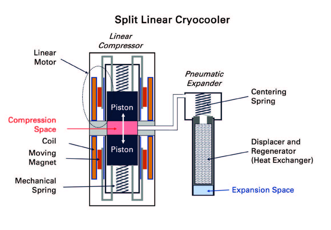 Fig. 1- Cryo-refroidisseur linéaire divisé.jpg